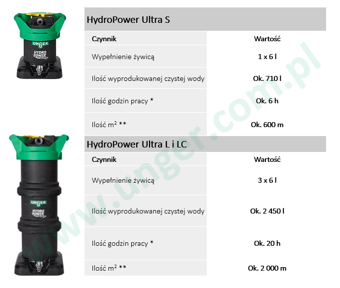 Wydajność filtracyjna unger HydroPower Ultra